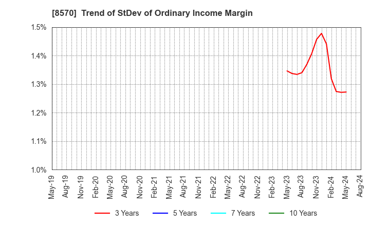 8570 AEON Financial Service Co.,Ltd.: Trend of StDev of Ordinary Income Margin