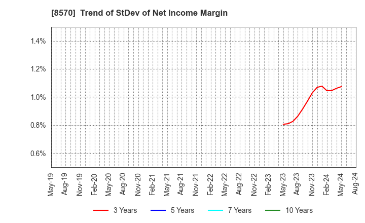 8570 AEON Financial Service Co.,Ltd.: Trend of StDev of Net Income Margin