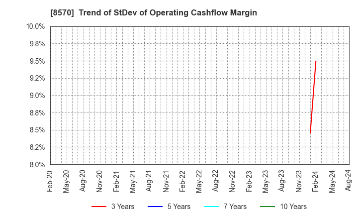8570 AEON Financial Service Co.,Ltd.: Trend of StDev of Operating Cashflow Margin
