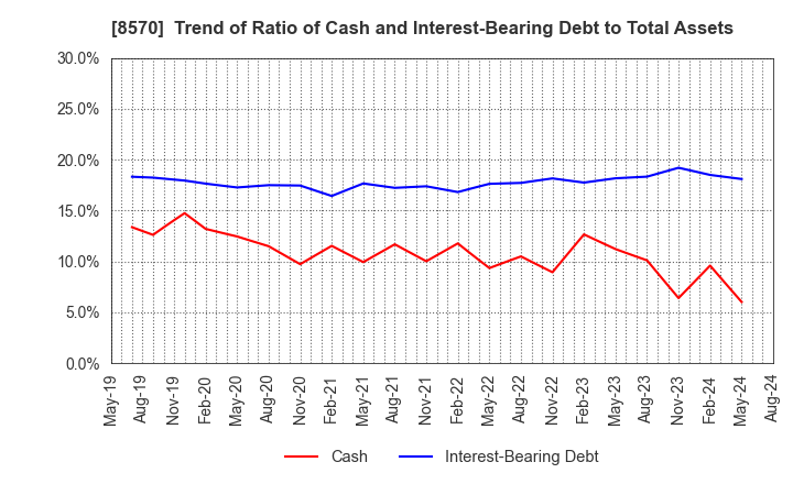 8570 AEON Financial Service Co.,Ltd.: Trend of Ratio of Cash and Interest-Bearing Debt to Total Assets