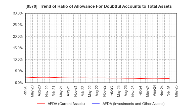 8570 AEON Financial Service Co.,Ltd.: Trend of Ratio of Allowance For Doubtful Accounts to Total Assets