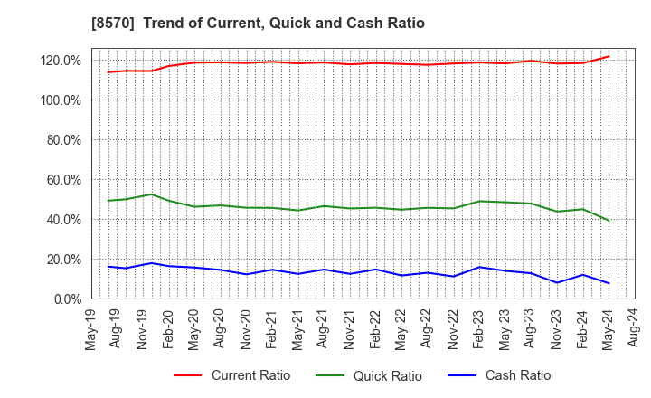 8570 AEON Financial Service Co.,Ltd.: Trend of Current, Quick and Cash Ratio