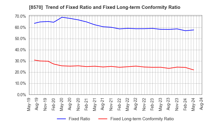 8570 AEON Financial Service Co.,Ltd.: Trend of Fixed Ratio and Fixed Long-term Conformity Ratio