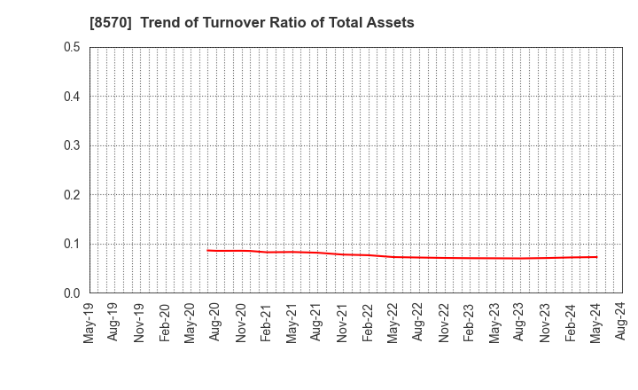 8570 AEON Financial Service Co.,Ltd.: Trend of Turnover Ratio of Total Assets