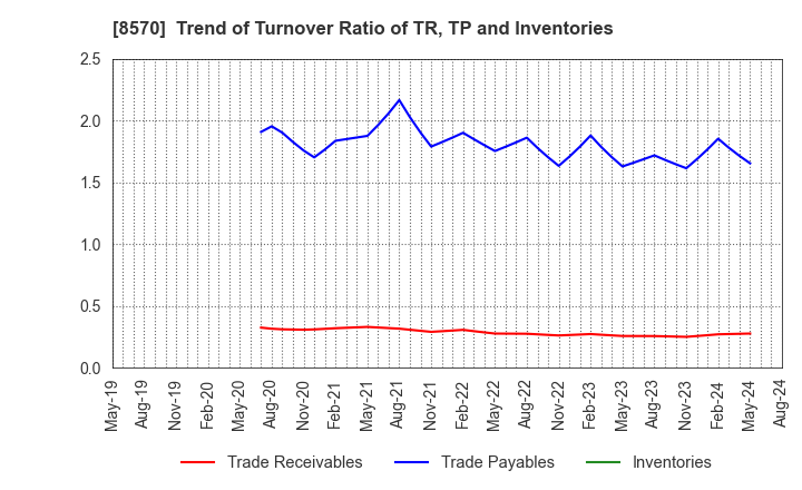 8570 AEON Financial Service Co.,Ltd.: Trend of Turnover Ratio of TR, TP and Inventories
