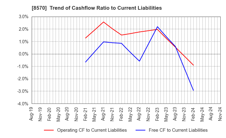 8570 AEON Financial Service Co.,Ltd.: Trend of Cashflow Ratio to Current Liabilities