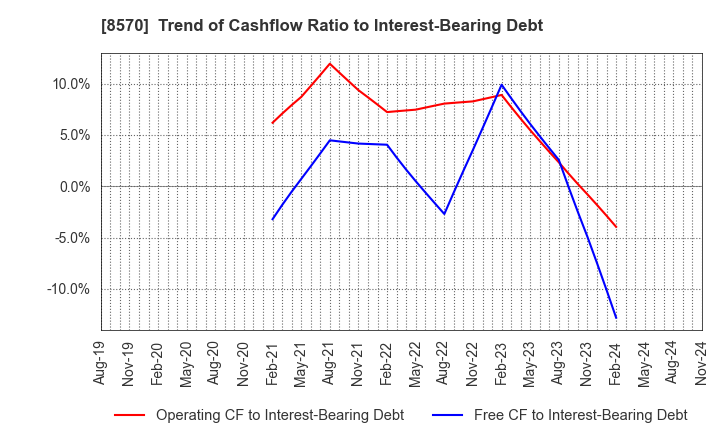 8570 AEON Financial Service Co.,Ltd.: Trend of Cashflow Ratio to Interest-Bearing Debt