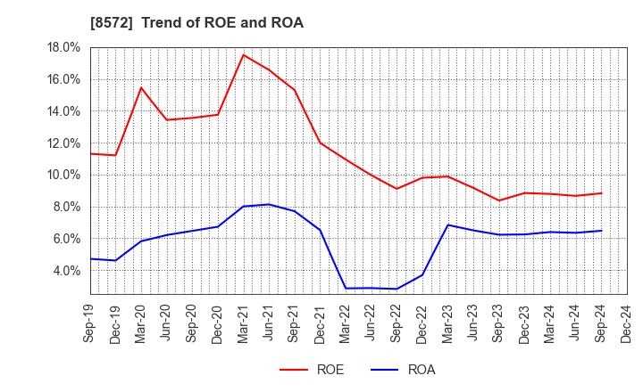 8572 ACOM CO.,LTD.: Trend of ROE and ROA