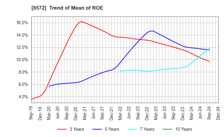 8572 ACOM CO.,LTD.: Trend of Mean of ROE