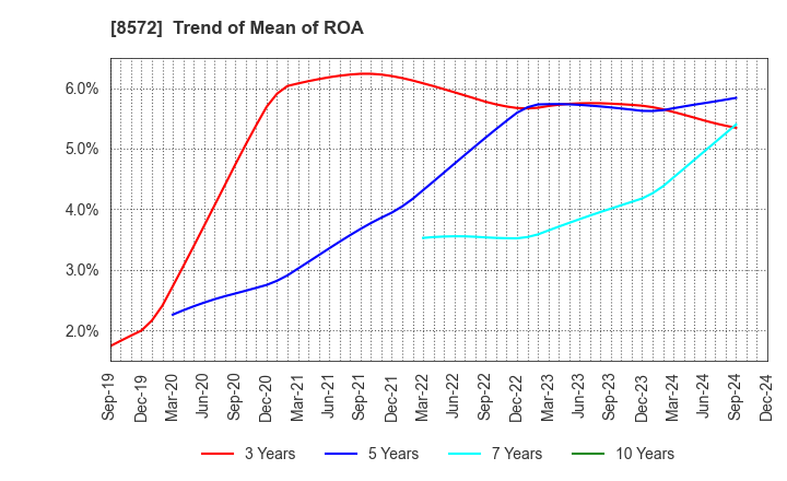 8572 ACOM CO.,LTD.: Trend of Mean of ROA