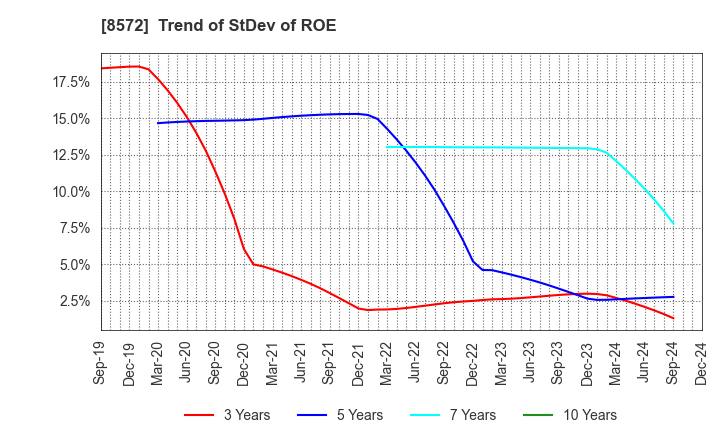 8572 ACOM CO.,LTD.: Trend of StDev of ROE