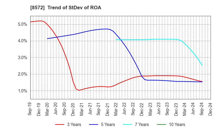 8572 ACOM CO.,LTD.: Trend of StDev of ROA