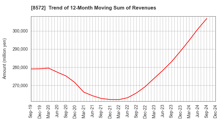 8572 ACOM CO.,LTD.: Trend of 12-Month Moving Sum of Revenues