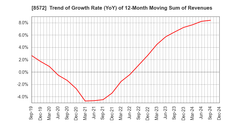 8572 ACOM CO.,LTD.: Trend of Growth Rate (YoY) of 12-Month Moving Sum of Revenues