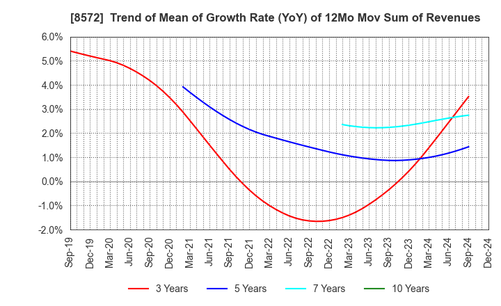 8572 ACOM CO.,LTD.: Trend of Mean of Growth Rate (YoY) of 12Mo Mov Sum of Revenues