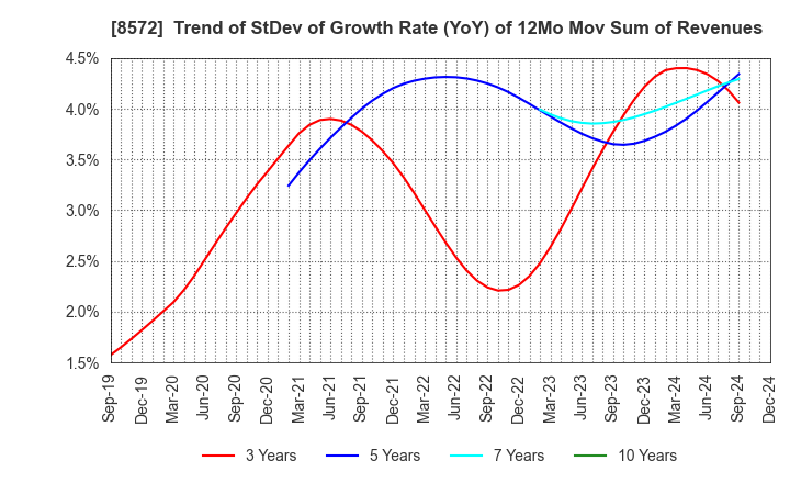 8572 ACOM CO.,LTD.: Trend of StDev of Growth Rate (YoY) of 12Mo Mov Sum of Revenues