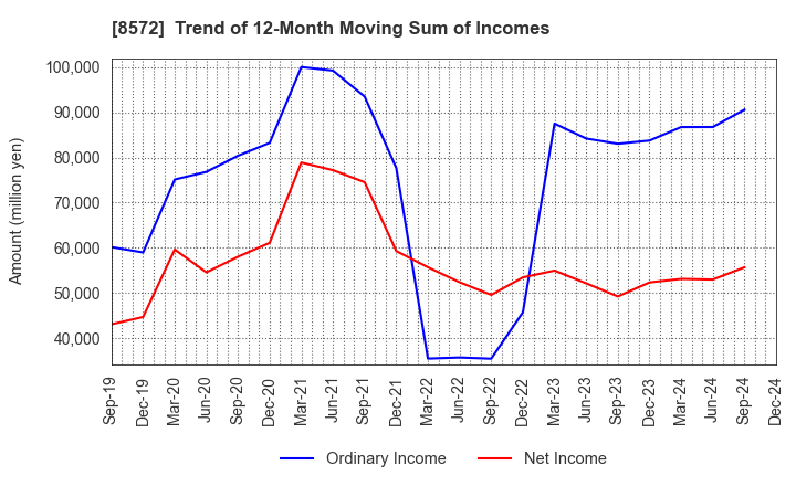 8572 ACOM CO.,LTD.: Trend of 12-Month Moving Sum of Incomes