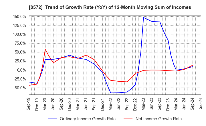 8572 ACOM CO.,LTD.: Trend of Growth Rate (YoY) of 12-Month Moving Sum of Incomes