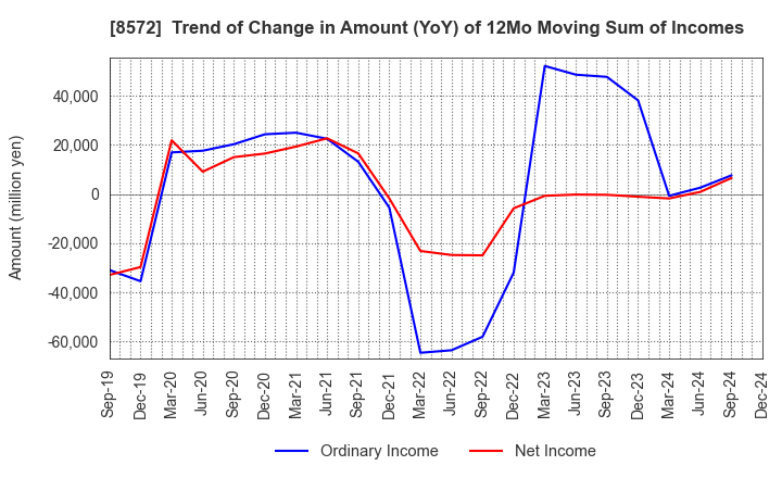 8572 ACOM CO.,LTD.: Trend of Change in Amount (YoY) of 12Mo Moving Sum of Incomes