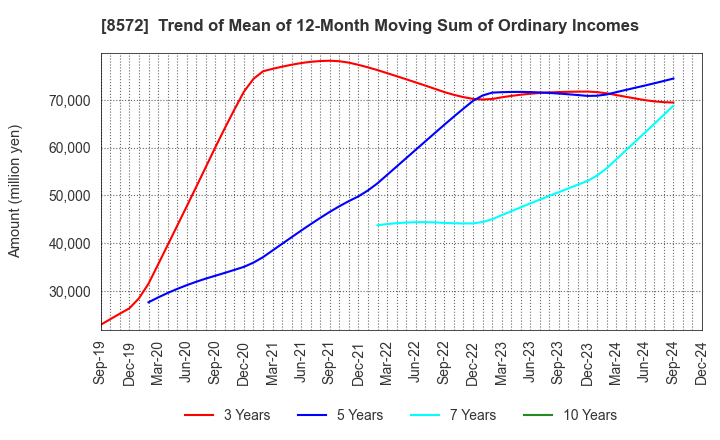 8572 ACOM CO.,LTD.: Trend of Mean of 12-Month Moving Sum of Ordinary Incomes