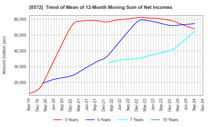 8572 ACOM CO.,LTD.: Trend of Mean of 12-Month Moving Sum of Net Incomes