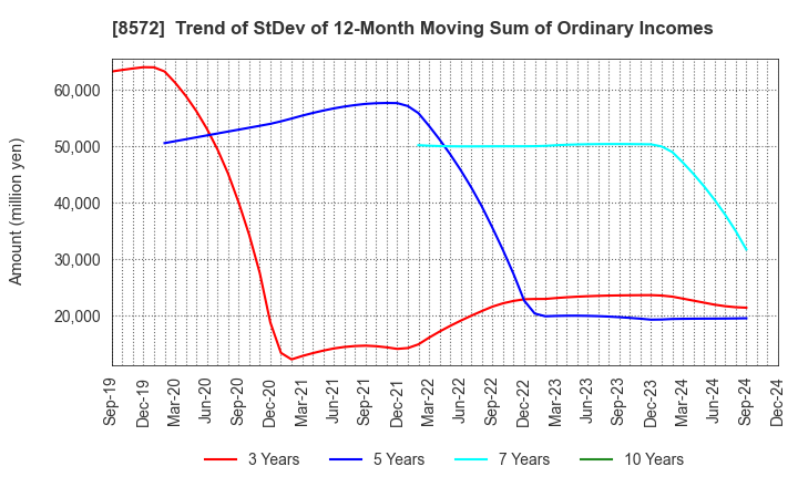 8572 ACOM CO.,LTD.: Trend of StDev of 12-Month Moving Sum of Ordinary Incomes