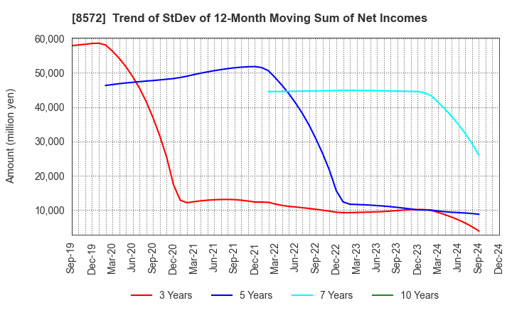 8572 ACOM CO.,LTD.: Trend of StDev of 12-Month Moving Sum of Net Incomes