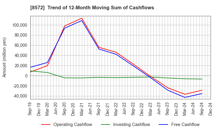 8572 ACOM CO.,LTD.: Trend of 12-Month Moving Sum of Cashflows