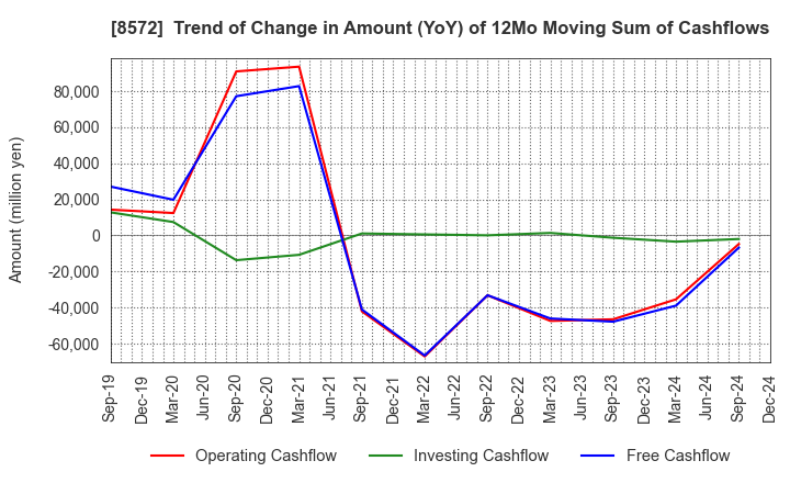 8572 ACOM CO.,LTD.: Trend of Change in Amount (YoY) of 12Mo Moving Sum of Cashflows