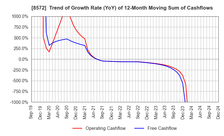 8572 ACOM CO.,LTD.: Trend of Growth Rate (YoY) of 12-Month Moving Sum of Cashflows