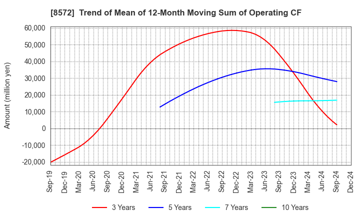 8572 ACOM CO.,LTD.: Trend of Mean of 12-Month Moving Sum of Operating CF