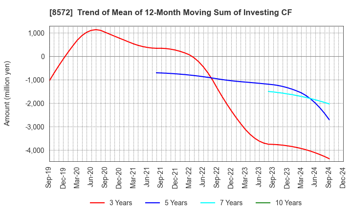 8572 ACOM CO.,LTD.: Trend of Mean of 12-Month Moving Sum of Investing CF