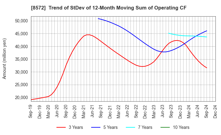 8572 ACOM CO.,LTD.: Trend of StDev of 12-Month Moving Sum of Operating CF