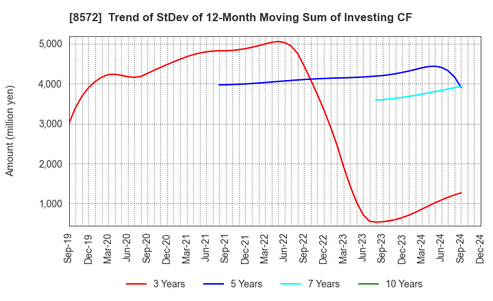 8572 ACOM CO.,LTD.: Trend of StDev of 12-Month Moving Sum of Investing CF