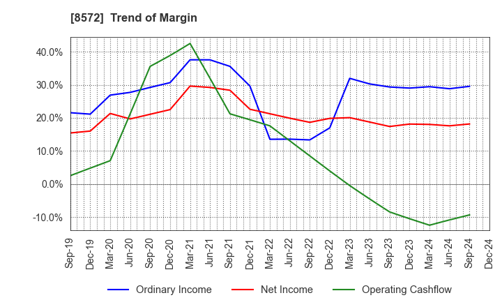 8572 ACOM CO.,LTD.: Trend of Margin