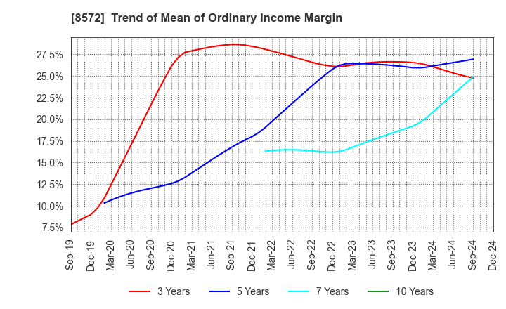 8572 ACOM CO.,LTD.: Trend of Mean of Ordinary Income Margin