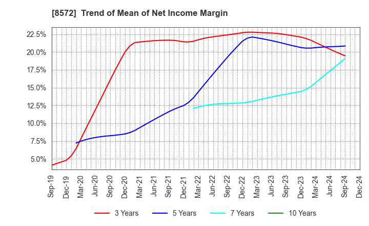 8572 ACOM CO.,LTD.: Trend of Mean of Net Income Margin