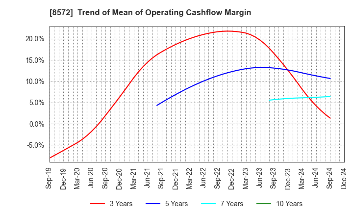 8572 ACOM CO.,LTD.: Trend of Mean of Operating Cashflow Margin