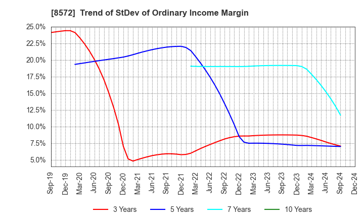 8572 ACOM CO.,LTD.: Trend of StDev of Ordinary Income Margin