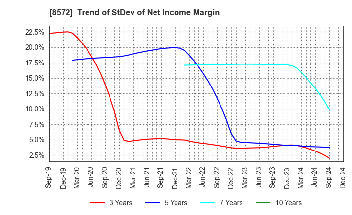 8572 ACOM CO.,LTD.: Trend of StDev of Net Income Margin