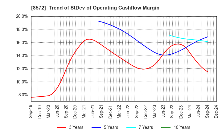 8572 ACOM CO.,LTD.: Trend of StDev of Operating Cashflow Margin