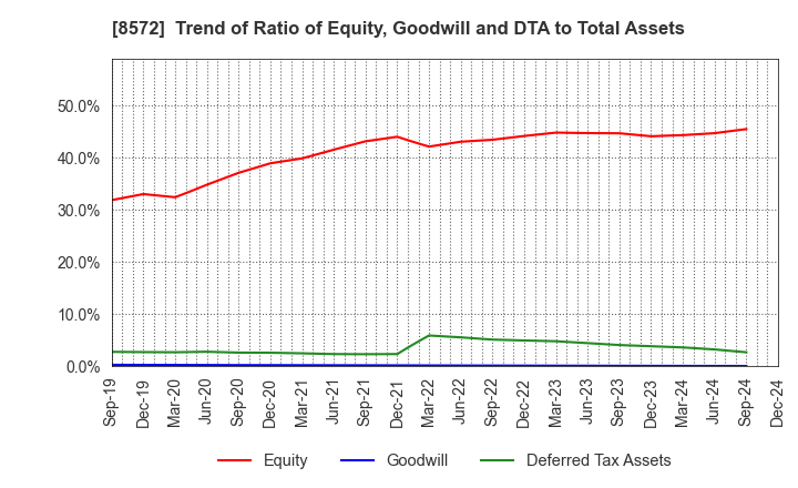 8572 ACOM CO.,LTD.: Trend of Ratio of Equity, Goodwill and DTA to Total Assets