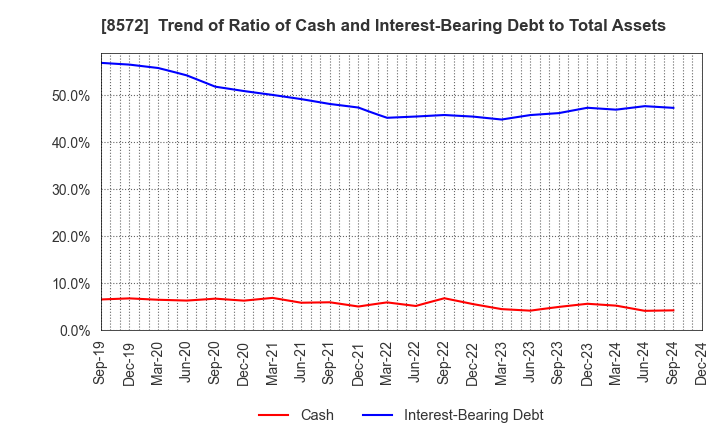 8572 ACOM CO.,LTD.: Trend of Ratio of Cash and Interest-Bearing Debt to Total Assets