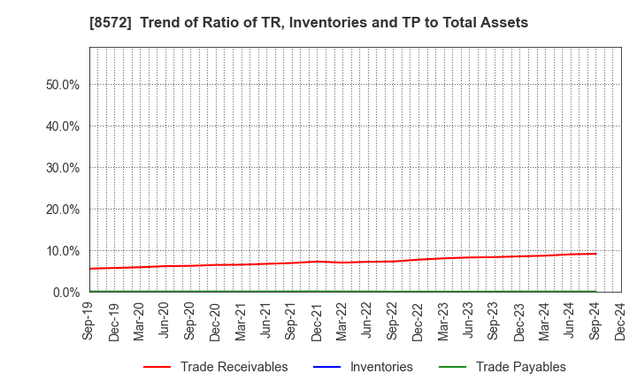 8572 ACOM CO.,LTD.: Trend of Ratio of TR, Inventories and TP to Total Assets