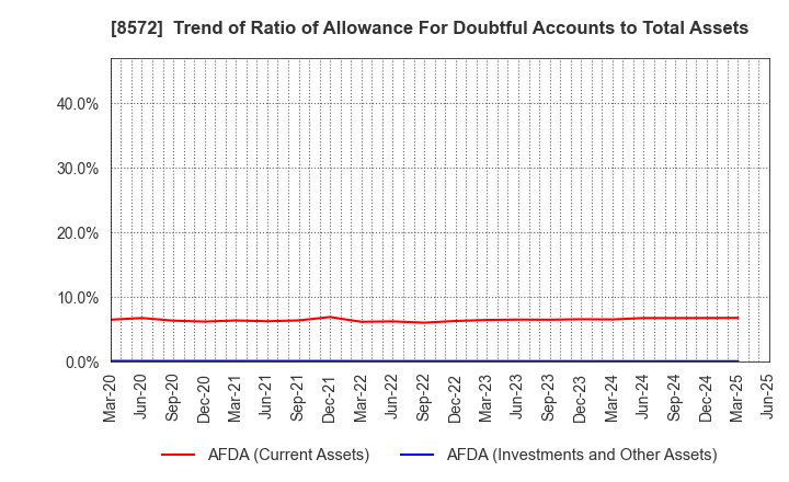 8572 ACOM CO.,LTD.: Trend of Ratio of Allowance For Doubtful Accounts to Total Assets