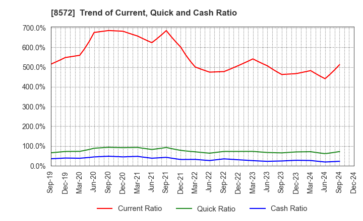 8572 ACOM CO.,LTD.: Trend of Current, Quick and Cash Ratio