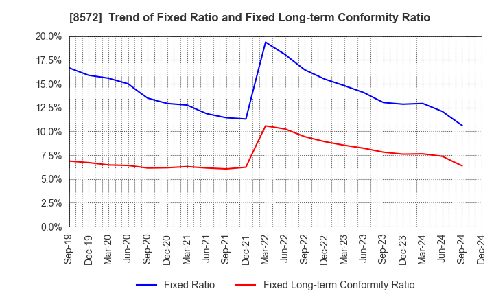 8572 ACOM CO.,LTD.: Trend of Fixed Ratio and Fixed Long-term Conformity Ratio