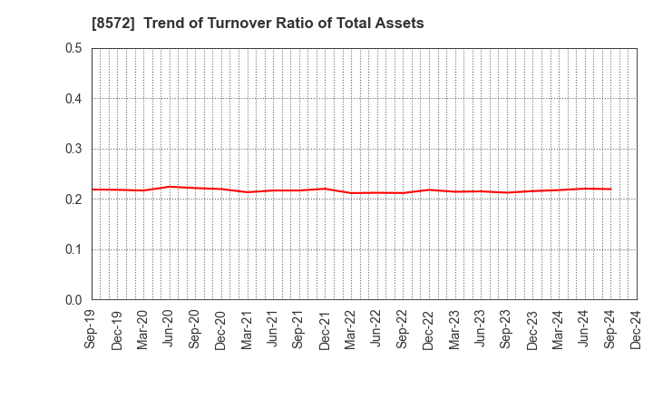 8572 ACOM CO.,LTD.: Trend of Turnover Ratio of Total Assets