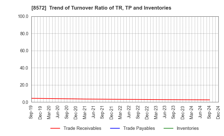 8572 ACOM CO.,LTD.: Trend of Turnover Ratio of TR, TP and Inventories