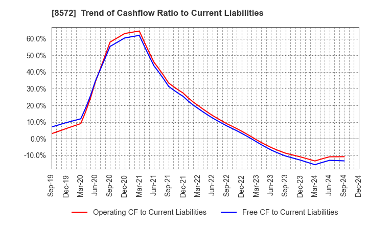 8572 ACOM CO.,LTD.: Trend of Cashflow Ratio to Current Liabilities